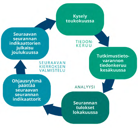 Kuvio esittää AVOTT-seurannan toteuttamisen. Kysely toukokuussa, tiedonkeruu tutkimustietovarannosta kesäkuussa, tulokset julkaistaan lokakuussa, ohjausryhmä päättää tulosten julkaisun jälkeen seurannan 2026 indikaattorit, jotka julkaistaan joulukuussa.