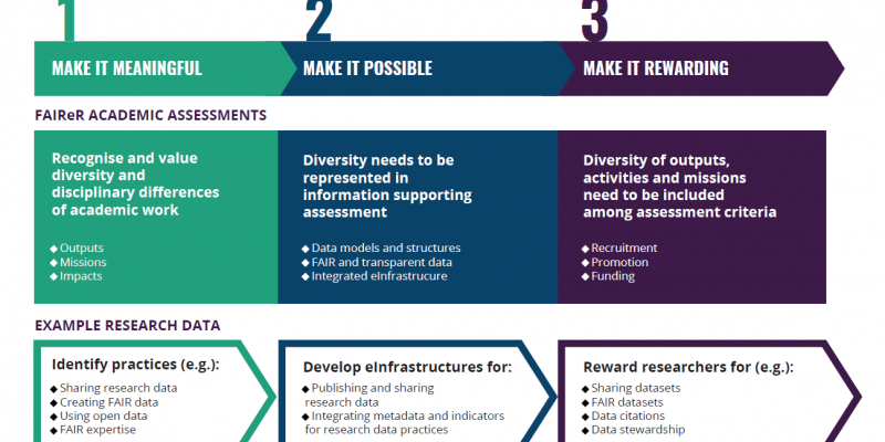 Three steps for realising the vision for FAIReR assessments.